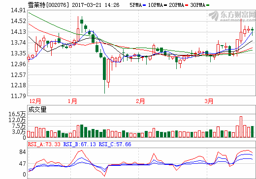 雪萊特：2016年凈利潤0.41億 同比下降近三成