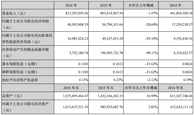 雪萊特：2016年凈利潤0.41億 同比下降近三成