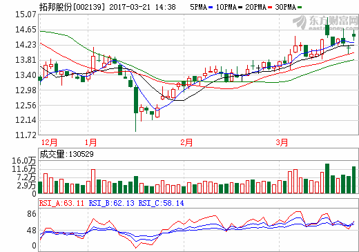 拓邦股份：2016年凈利1.44億 同比增長78.96%