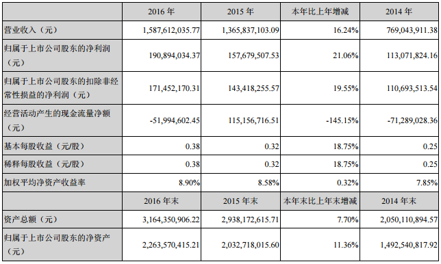 正海磁材：2016年凈利1.91億 同比增長21.06%