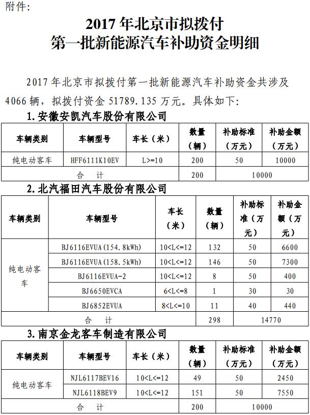 關(guān)于2017年北京市擬撥付第一批新能源汽車財(cái)政補(bǔ)助資金的公示