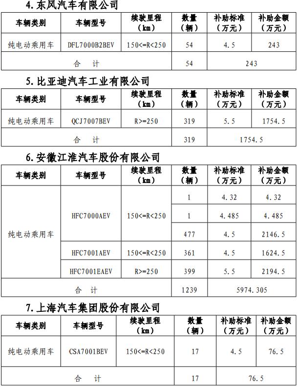 關(guān)于2017年北京市擬撥付第一批新能源汽車財(cái)政補(bǔ)助資金的公示