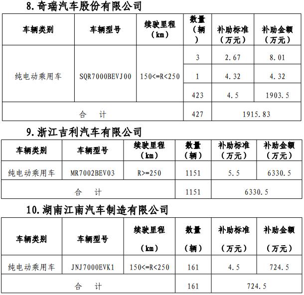 關(guān)于2017年北京市擬撥付第一批新能源汽車財(cái)政補(bǔ)助資金的公示