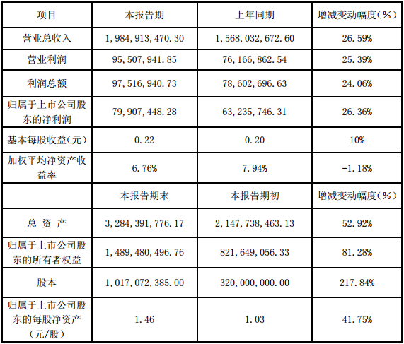 德威新材2016年度主要財(cái)務(wù)數(shù)據(jù)和指標(biāo)（單位：元 ）