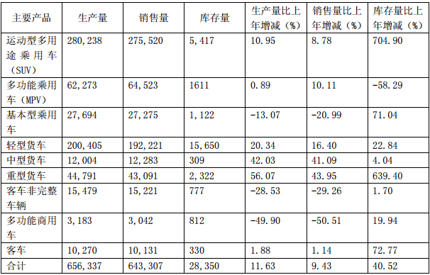 產(chǎn)銷量情況分析表