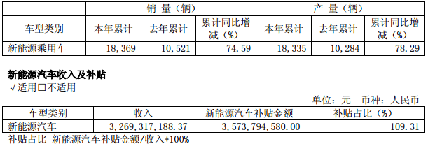 江淮汽車新能源汽車收入及補(bǔ)貼 