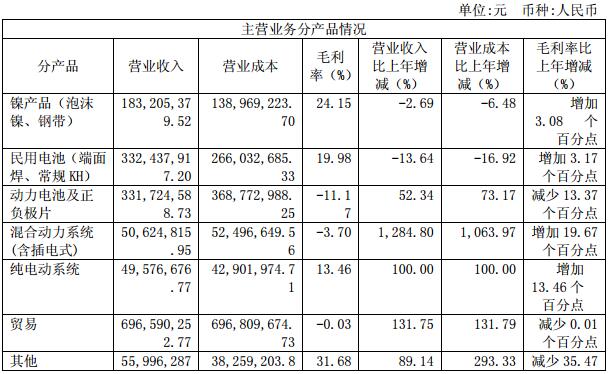 科力遠(yuǎn)主營業(yè)務(wù)分產(chǎn)品情況