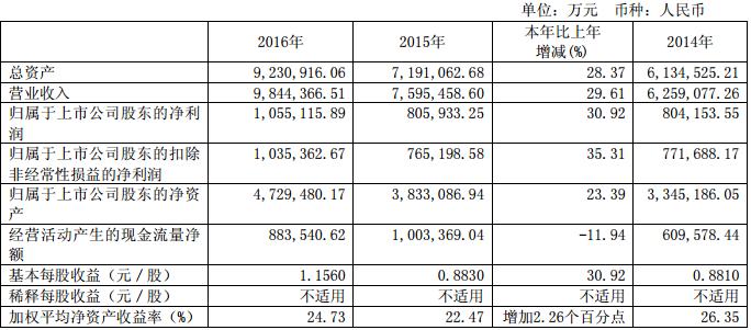 長(zhǎng)城汽車(chē)近3年的主要會(huì)計(jì)數(shù)據(jù)和財(cái)務(wù)指標(biāo)