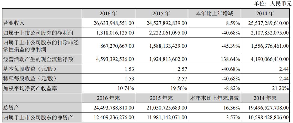 江鈴汽車近三年主要會計數(shù)據(jù)和財務(wù)指標