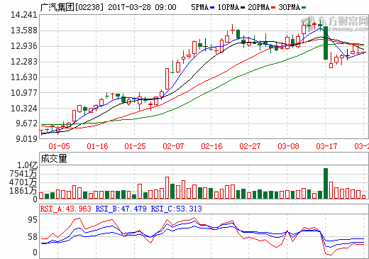 廣汽集團(tuán)豪擲47億擴(kuò)產(chǎn) 新增20萬輛新能源汽車產(chǎn)能