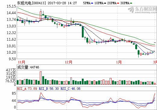 東旭光電：營(yíng)收增長(zhǎng)近5成 入局新能源車強(qiáng)化“高端制造”大戰(zhàn)略