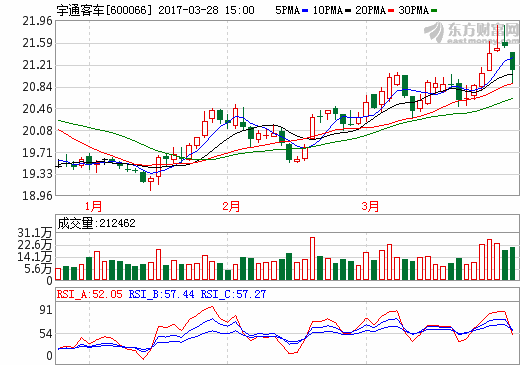 宇通客車凈利潤同比增長14% 擬每10股派現10元