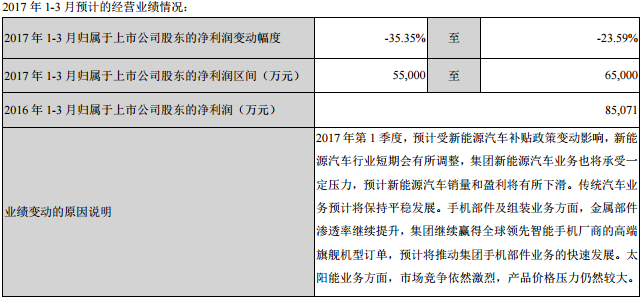 比亞迪對2017年1-3月經(jīng)營業(yè)績的預(yù)計　