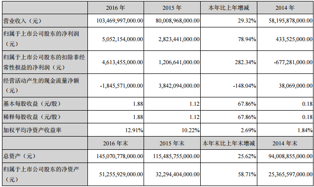 比亞迪近三年主要會計數(shù)據(jù)和財務(wù)指標