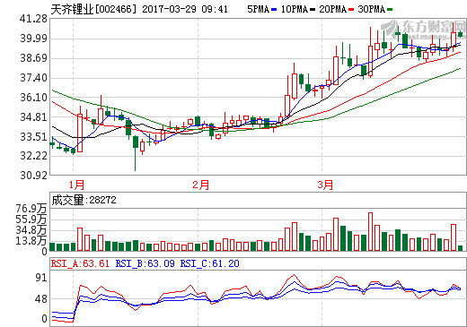 天齊鋰業(yè)2016年凈利增長(zhǎng)超5倍 鋰資源供應(yīng)增多將直面三大挑戰(zhàn)