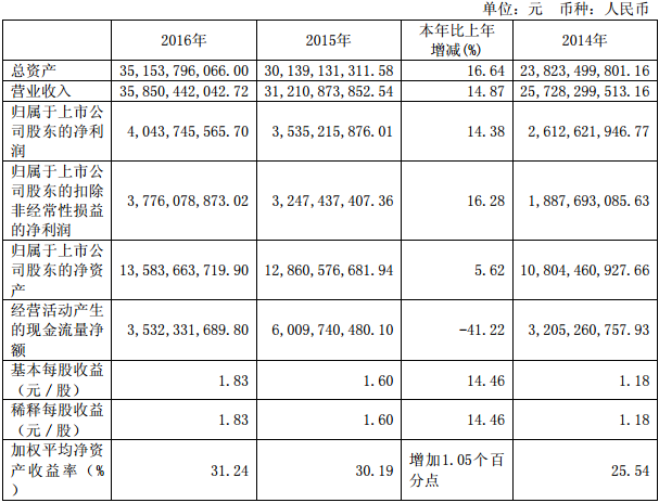 宇通客車近3年的主要會(huì)計(jì)數(shù)據(jù)和財(cái)務(wù)指標(biāo)