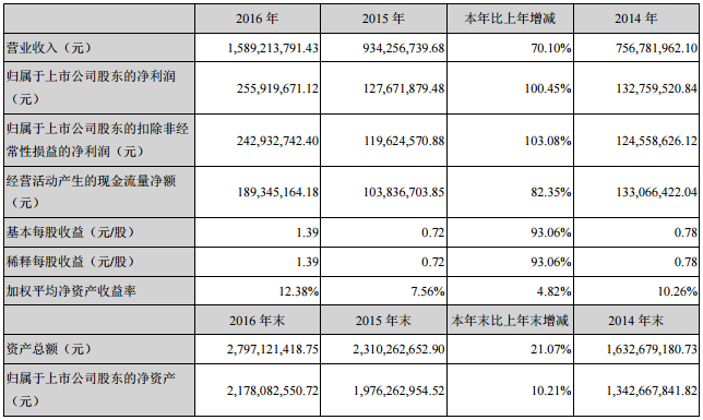 新宙邦：2016年營收15.89億元 電解液及化學(xué)品營收8.56億元