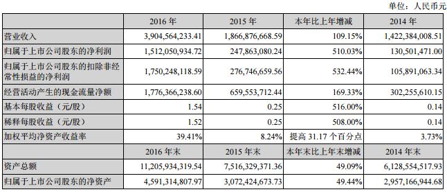 天齊鋰業(yè)：2016年?duì)I收39.05億元 鋰化工產(chǎn)品營(yíng)收28.25億元