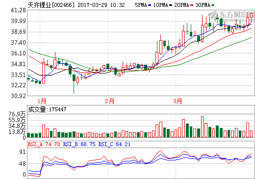 天齊鋰業(yè)：2016年?duì)I收39.05億元 鋰化工產(chǎn)品營(yíng)收28.25億元