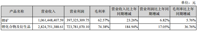 天齊鋰業(yè)：2016年?duì)I收39.05億元 鋰化工產(chǎn)品營(yíng)收28.25億元