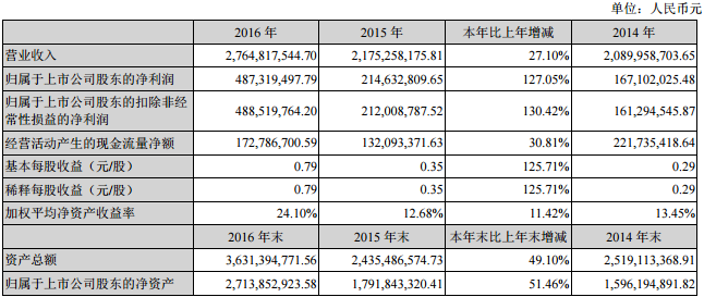 滄州明珠近三年主要會(huì)計(jì)數(shù)據(jù)和財(cái)務(wù)指標(biāo)