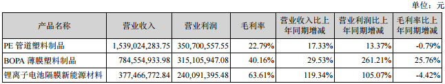 占滄州明珠主營(yíng)業(yè)務(wù)收入或主營(yíng)業(yè)務(wù)利潤(rùn) 10%以上的產(chǎn)品情況