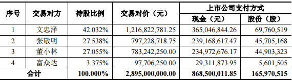 奮達(dá)科技：擬28.95億元收購蘋果華為供貨商富誠達(dá)