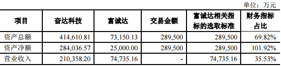 奮達(dá)科技：擬28.95億元收購蘋果華為供貨商富誠達(dá)