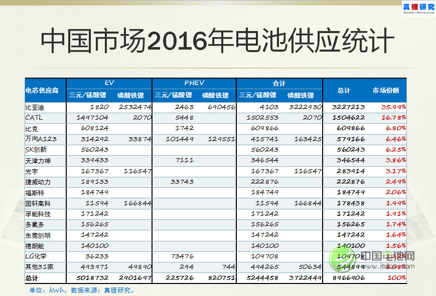 中國市場2016年電池供應統(tǒng)計