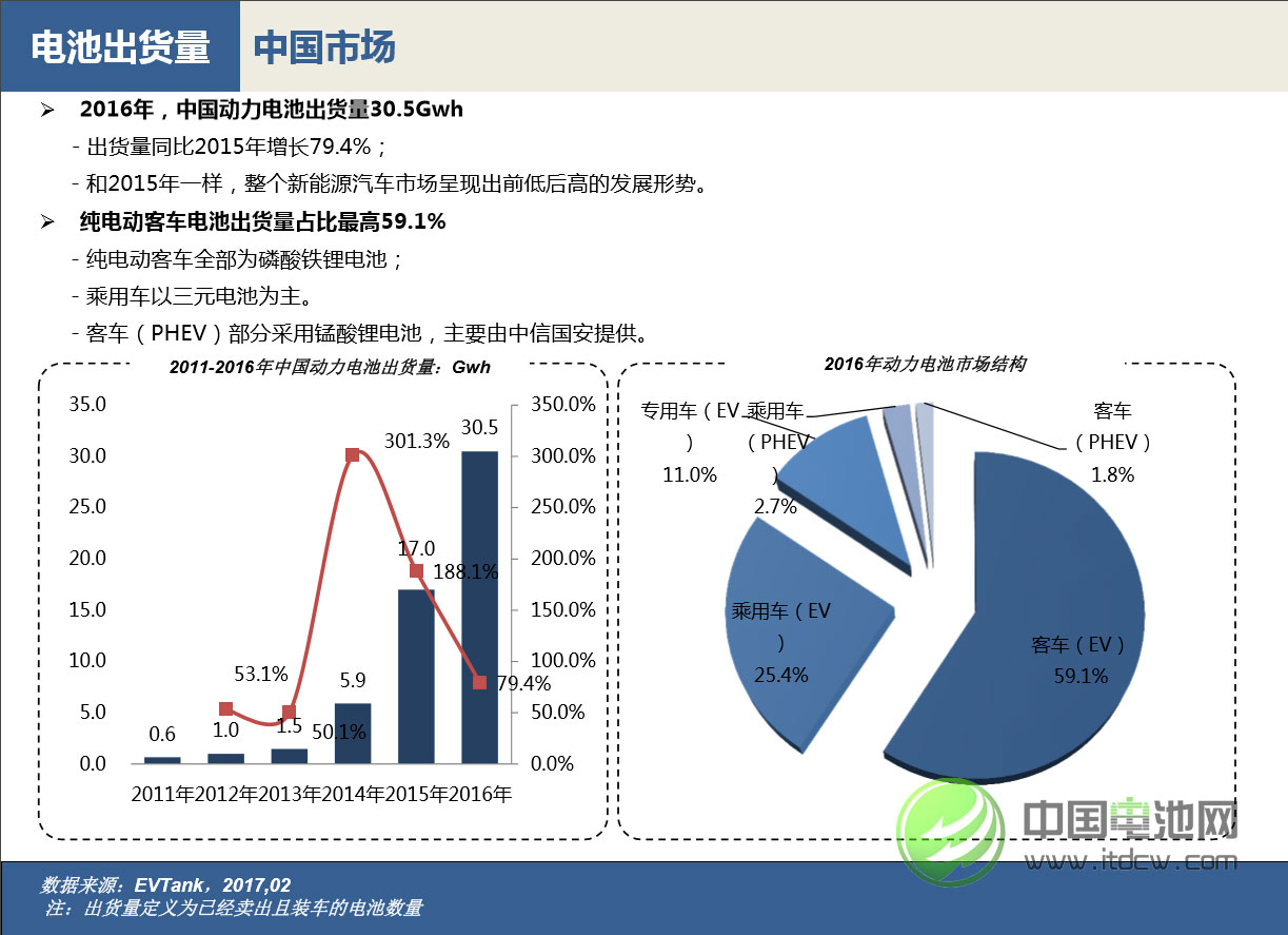 2016年中國(guó)動(dòng)力電池出貨量