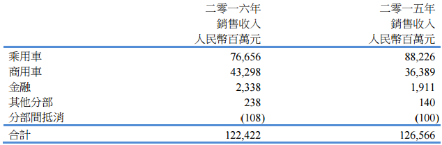 東風(fēng)集團(tuán)：2016年銷量破300萬大關(guān) 凈利潤(rùn)增15.6%