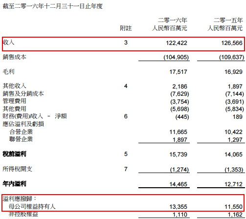 東風(fēng)集團(tuán)：2016年銷量破300萬大關(guān) 凈利潤(rùn)增15.6%