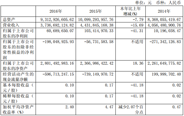 曙光股份：2016年營收37.37億元 同比下降15.69%