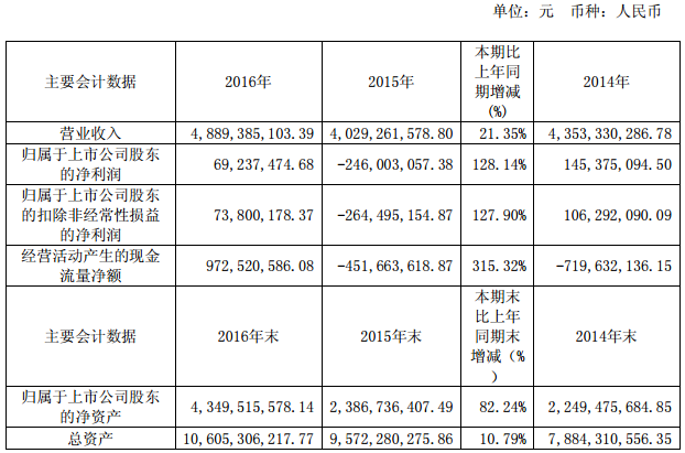 華友鈷業(yè)：2016年凈利潤0.69億 鈷產(chǎn)品銷量超39000噸