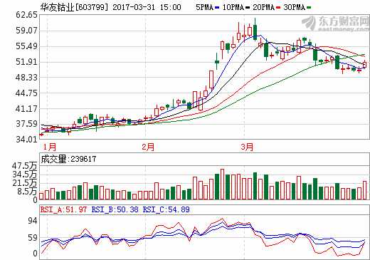 華友鈷業(yè)：2016年凈利潤0.69億 鈷產(chǎn)品銷量超39000噸