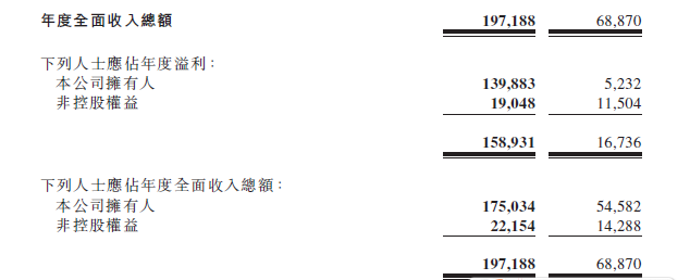 光宇集團(tuán)：2016年?duì)I收48.31億元 鋰電池業(yè)務(wù)營(yíng)收3.47億