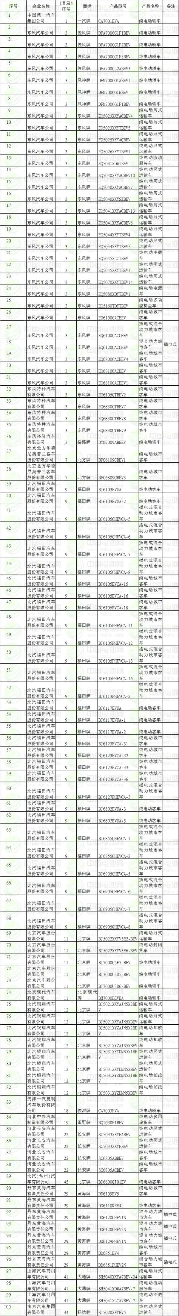 第五部分  新能源汽車推廣應(yīng)用推薦車型目錄（2017年第3批）