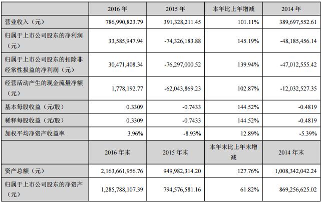 科恒股份主要會計數(shù)據(jù)和財務指標