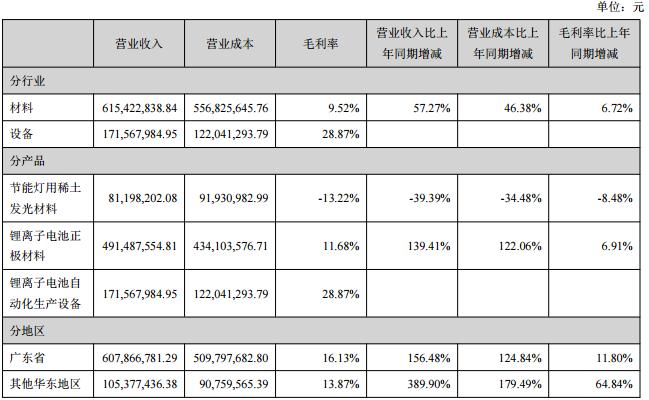 占科恒股份營業(yè)收入或營業(yè)利潤 10%以上的行業(yè)、產(chǎn)品或地區(qū)情況