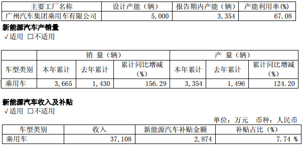 廣汽集團(tuán)新能源汽車產(chǎn)銷量