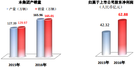 廣汽集團(tuán)汽車產(chǎn)銷量