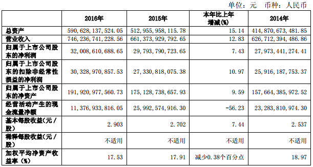 上汽集團：2016年凈利320億元 同比增7.43%