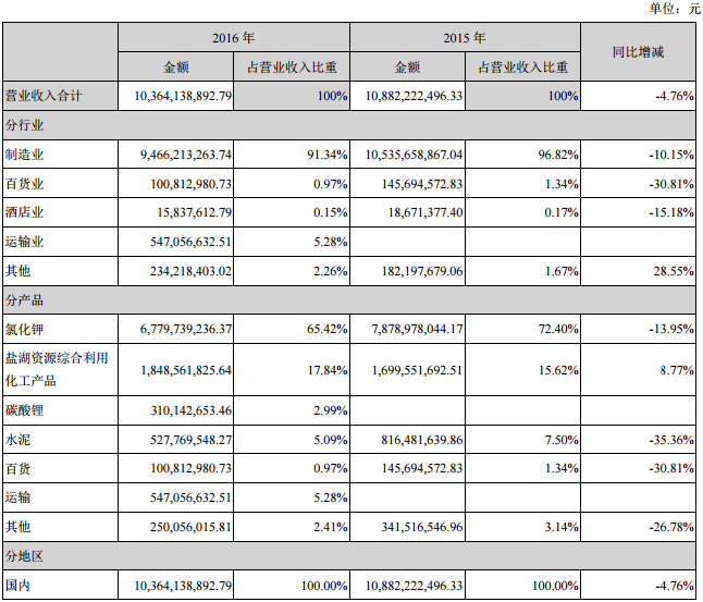 鹽湖股份營業(yè)收入構成