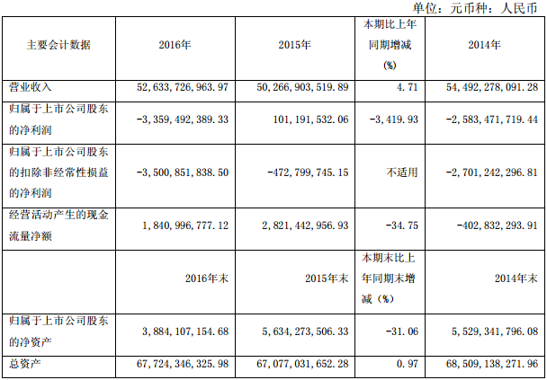 云天化近三年主要會計數(shù)據(jù)