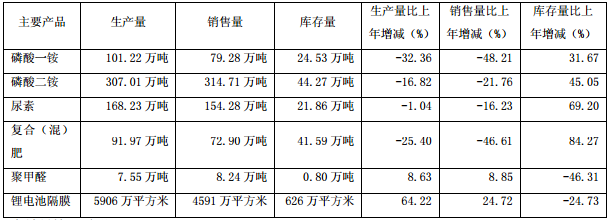 云天化產(chǎn)銷量情況分析表