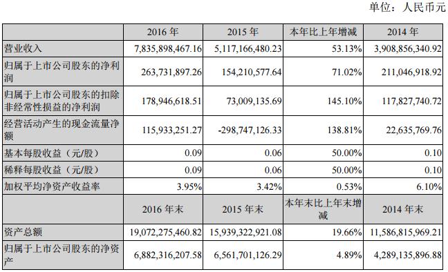 近三年主要會(huì)計(jì)數(shù)據(jù)和財(cái)務(wù)指標(biāo)