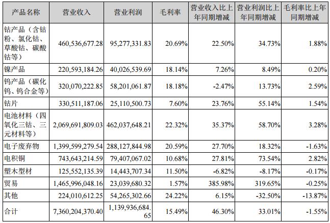 占公司主營業(yè)務(wù)收入或主營業(yè)務(wù)利潤 10%以上的產(chǎn)品情況