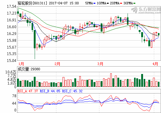 駱駝股份：2016年營收63.01億 2017年鋰電池目標(biāo)產(chǎn)量90.05萬KWH