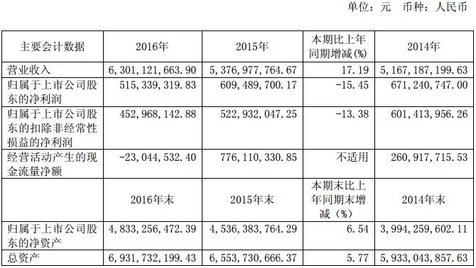 駱駝股份：2016年營收63.01億 2017年鋰電池目標(biāo)產(chǎn)量90.05萬KWH