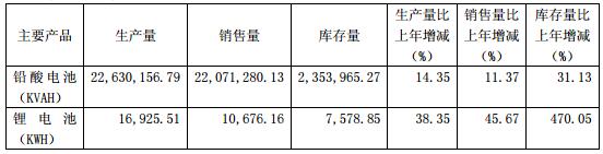 駱駝股份：2016年營收63.01億 2017年鋰電池目標(biāo)產(chǎn)量90.05萬KWH